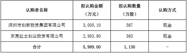 聯(lián)誠(chéng)發(fā)首度融資